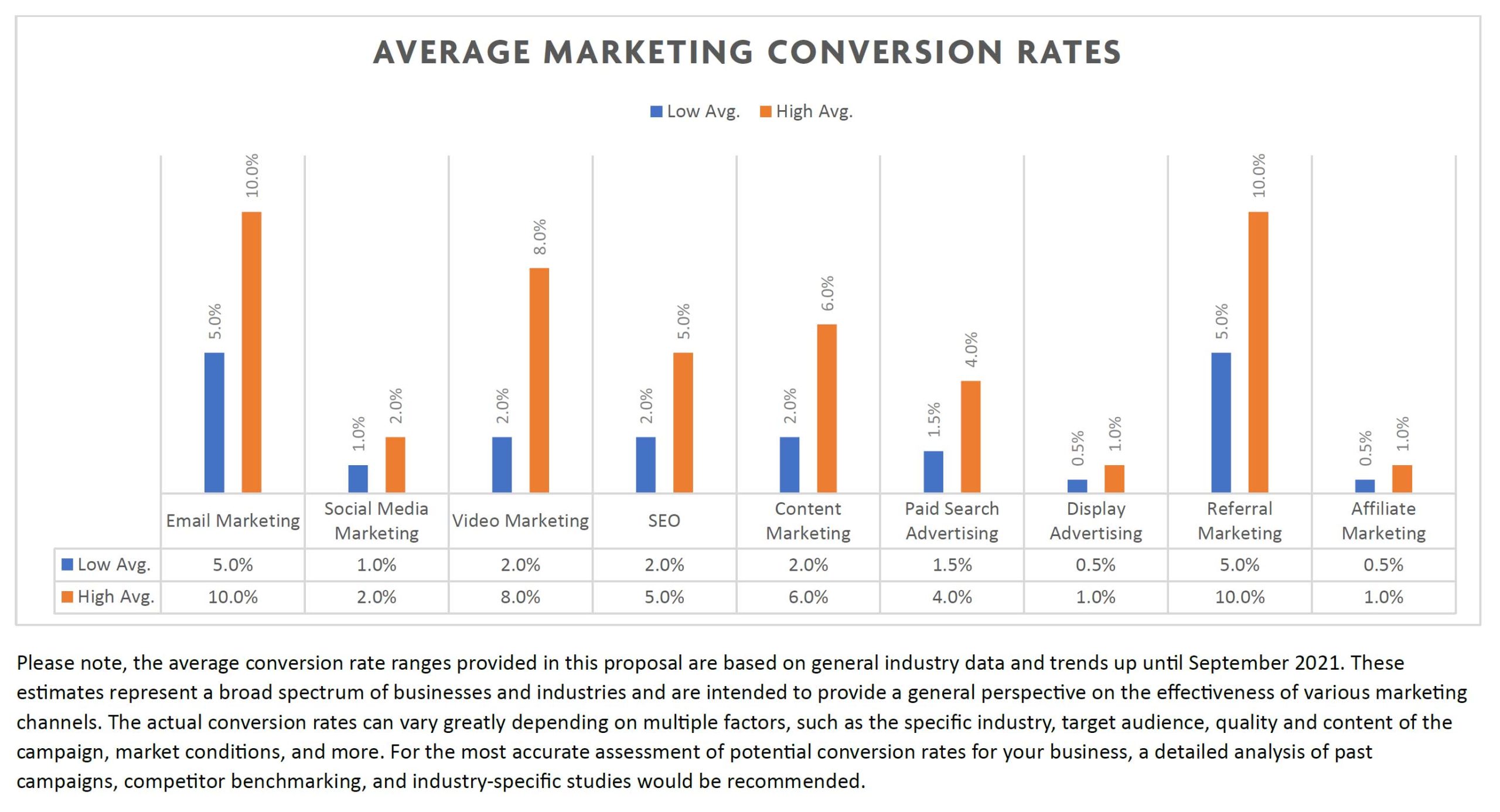 average marketing conversion rates as of 2021